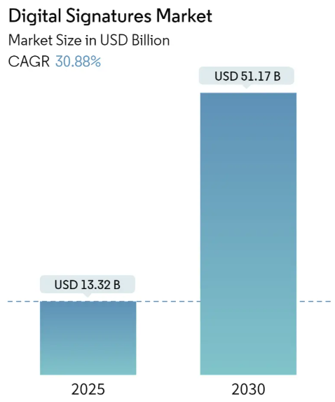 Digital Signatures Market Size Digital Signatures Market Summary